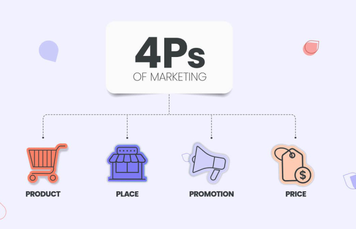 What Are The 4 Types [Ps] In Marketing_