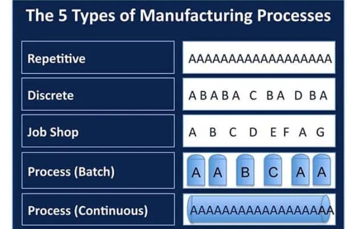 What Are The 5 Types Of Manufacturing_